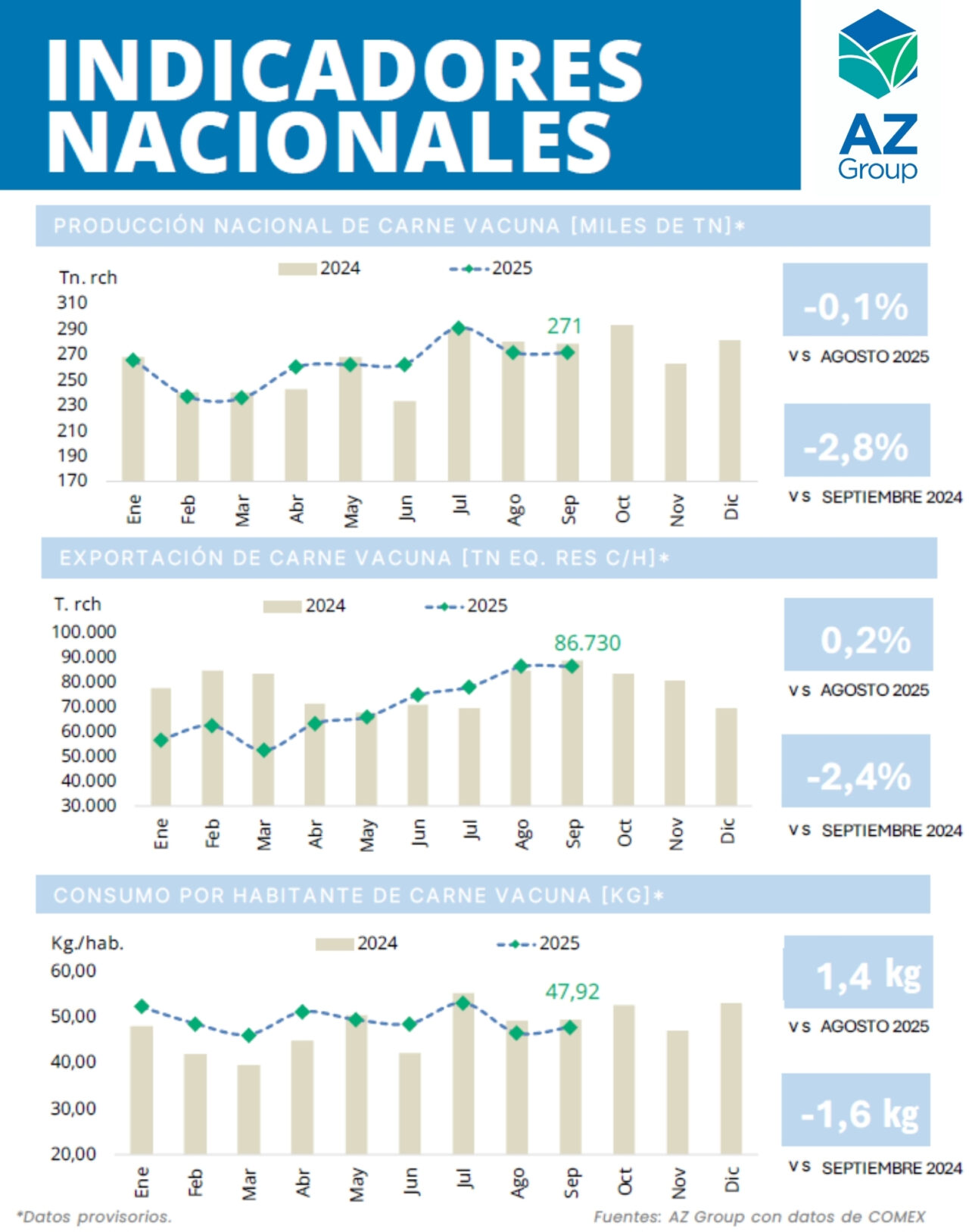 Indicadores Nacionales