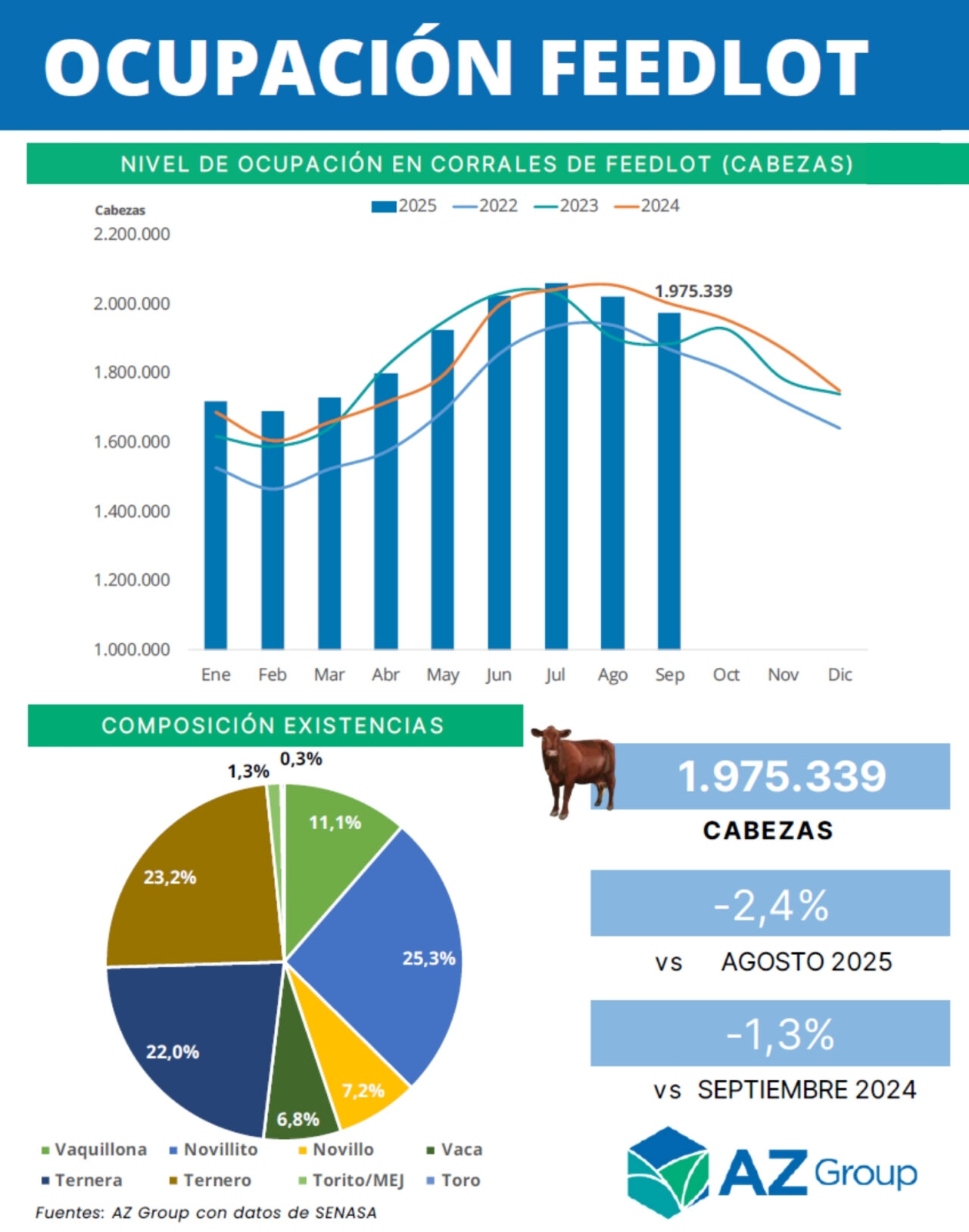 Ocupación Corrales de Feedlot