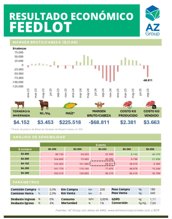 Resultado Económico del Feedlot