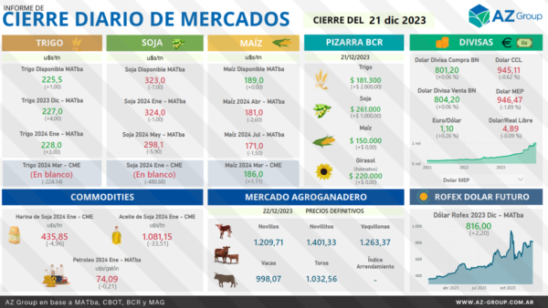 az-group-cierre-de-mercados-de-granos