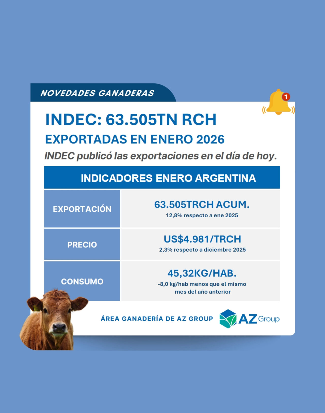 Indicadores Pecuarios