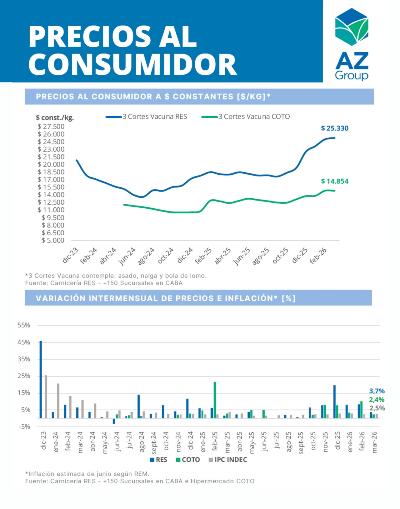 Precios de Carne al Consumidor