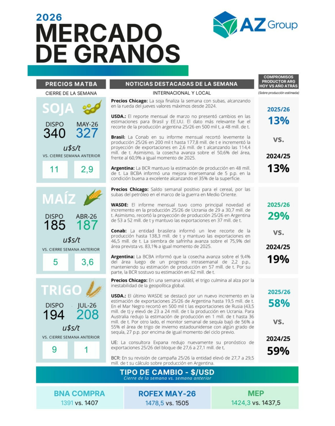 Mercado de Granos - Semanal