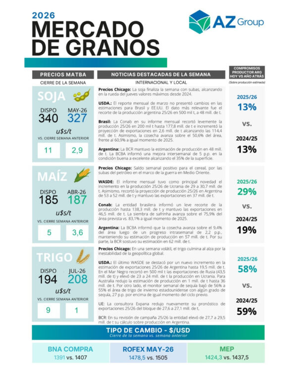 Mercado de Granos - Semanal